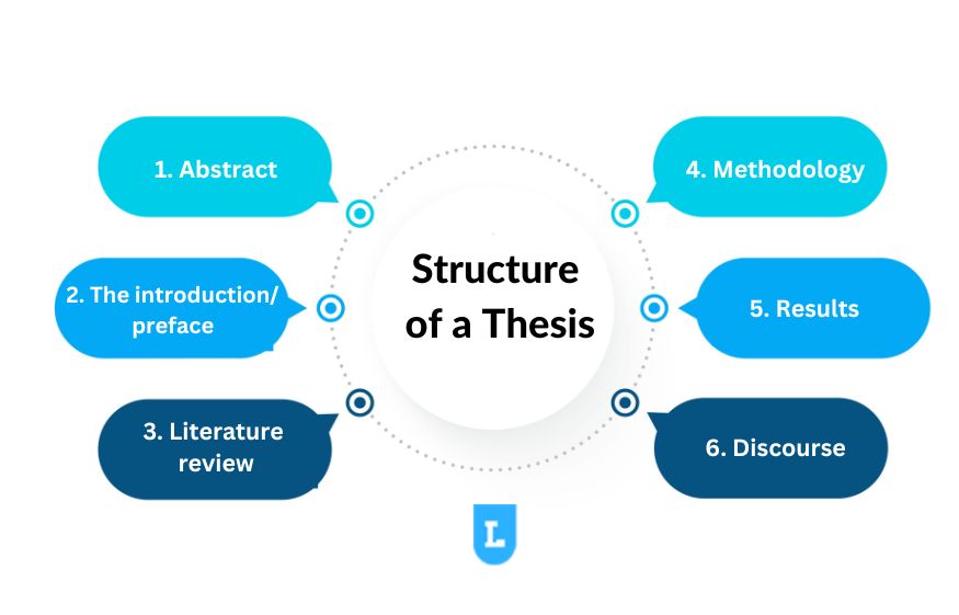 thesis structure index